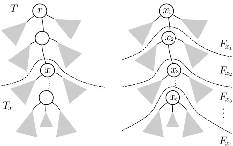 Figure 1: Subtree notation Tpathx for x ∈ T (left) and the ﬁns Fx1, . . . , Fxℓ for a x1 