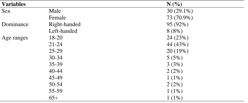Table 3 Test-Retest Reliability (Consistency of Scores of each Rater for Three Trials of the Same Hand) for the 