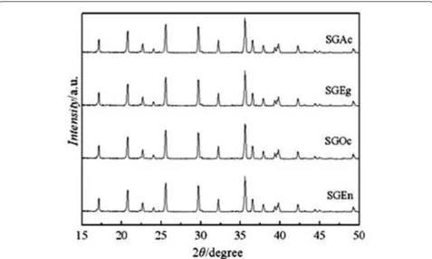 Figure 1 XRD patterns of LiFePO4/C synthesized by sol-gel method with different complexing agents.
