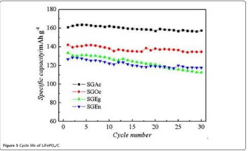 Table 1 Effects of complexing agents on Fe2+ and the characteristics of LiFePO4/C synthesized by sol-gel method