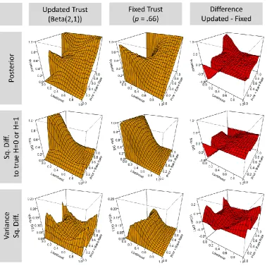Figure 6. A comparison of fixed-trust agent and a trust-updating agent across the range of possible likelihoods and baserates 