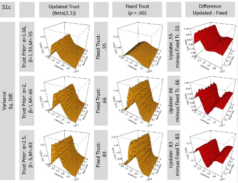 Figure S1c: the Figure compares different subjective-likelihood (trust) priors and corresponding fixed-trust values (.55, .66, .83), matched across update and fixed trust agent