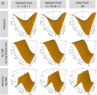 Figure S2a: As outlined in Section 3 of Supp. Mat. C. on the parameters of the Beta distribution, this figure shows increased  α+β values (with α, β being 2, 1 in Column 1; 10, 5 in Column 2; and fixed in Column 3) with each figure showing results for diff