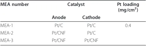 Table 2 summarizes the physical properties of the Pt/CNF. The weight percentages of the Pt catalyst to theweight of the synthesized Pt/CNF and the commercialPt/C were approximately 47.5 wt.% and 50.7 wt.%,respectively, based on the TGA analysis