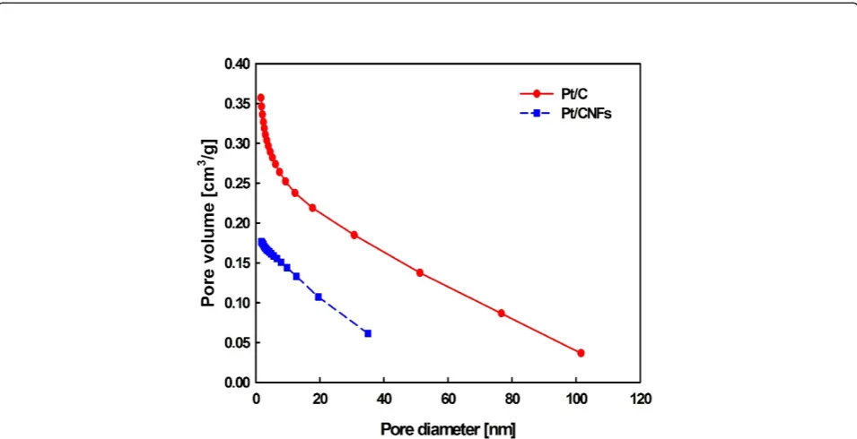 Figure 1 Pore size distribution (BJH adsorption cumulative pore volume) of synthesized Pt/CNF and commercial Pt/C catalysts.