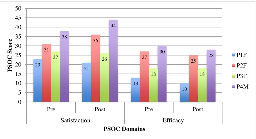 Figure 3.  Parenting competency scores pre and postintervention by domain.  