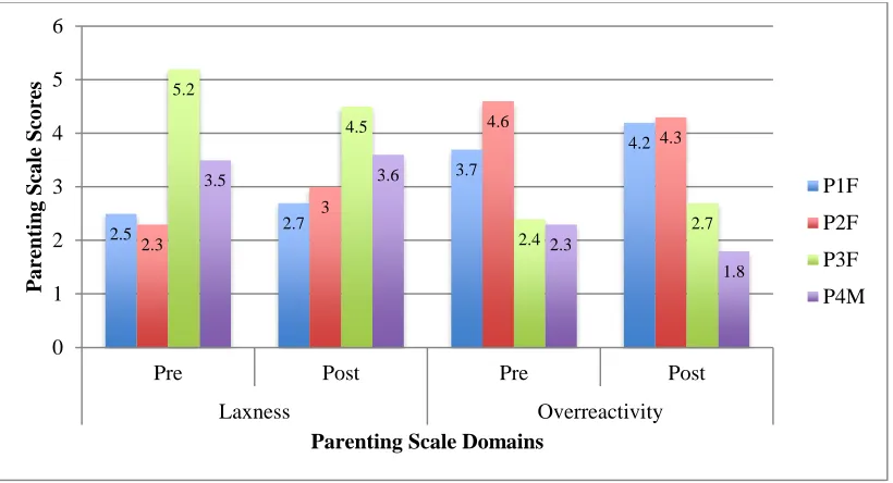 Figure 4.  Parenting scale scores pre and postintervention by domain.  
