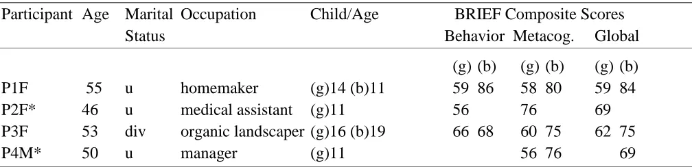Table 1  Participant Profile and Composite Adolescent Scores From the BRIEF 