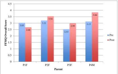 Figure 2.  Perceived stress scale scores pre and postintervention by parent. 