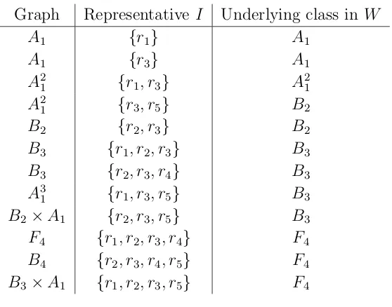 Table 1: Conjugacy classes in F˜4