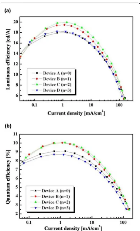 Figure 3 Electrical characteristics of blue PHOLEDs. Theluminance versus voltage characteristics (inset: current densityversus voltage characteristics) of devices A, B, C, and D