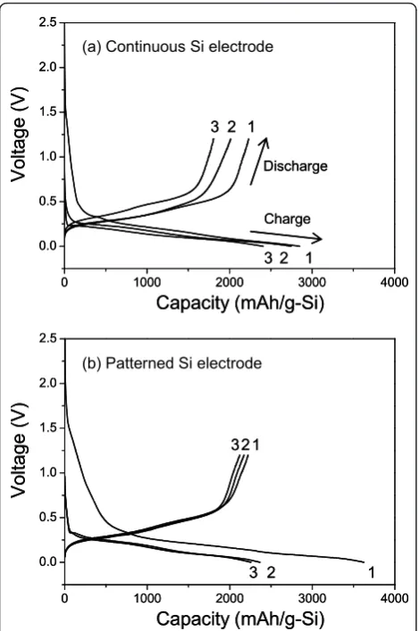 Figure 4 Initial charge-discharge curves of cells with (a)continuous Si electrode and (b) patterned Si electrode