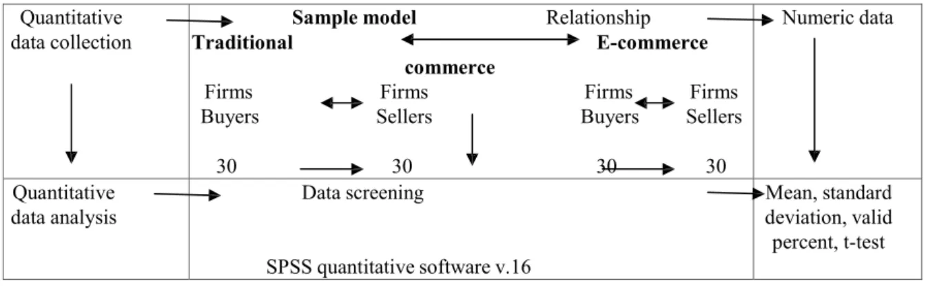 Figure 3.2: Methods and procedures of the quantitative research 