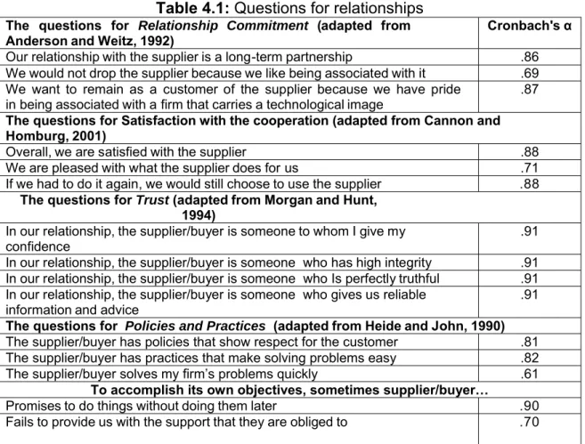 Table 4.1: Questions for relationships 