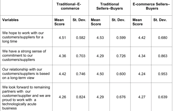 Table 4.2:Satisfaction with cooperation (traditional–e-commerce, traditional sellers– 