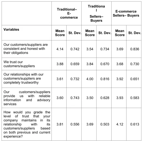 Table 4.4: Trust (traditional–e-commerce, traditional sellers–buyers, e-commerce  sellers– buyers) Sample size (N=120) 