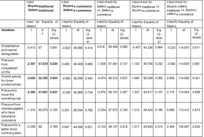 Table 4.7: Independent samples test (a) Sample size (N=120) 