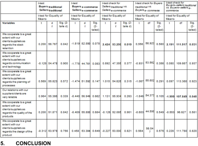 Table 4.8: Satisfaction with cooperation independent samples test (a) Sample size  (N=120) 