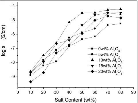 Figure 1 shows the ionic conductivities of PS-basedSPEs with 0, 5, 10, 15, and 20 wt.% Alsalt contents