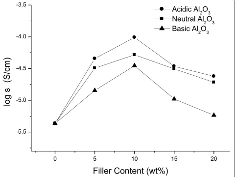 Figure 2 Ionic conductivities of PS-based composite SPEs with different types of Al2O3
