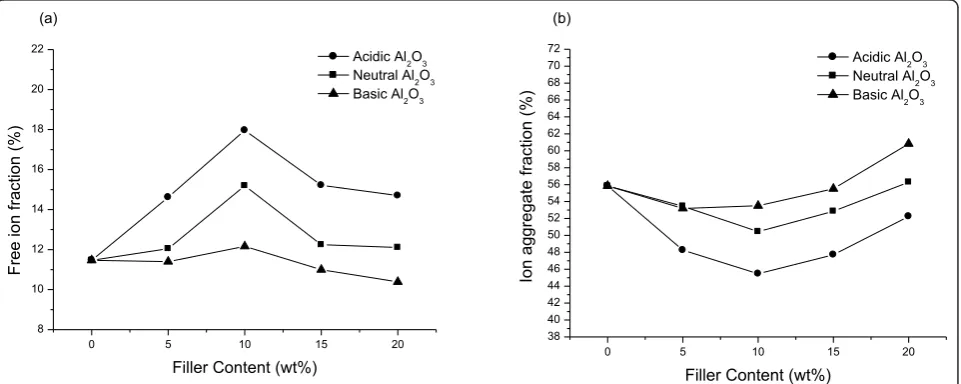 Figure 3 Fraction types of PS-based composite SPEshaving 70 wt.% salt with various types of Al