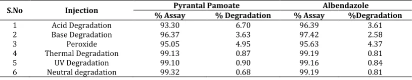 Figure 6: Linearity curve of Albendazole 