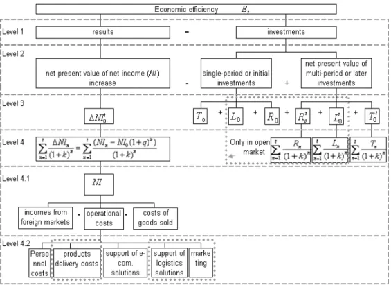 Fig. 2. The model of cash flows generated by investments in e-commerce   (prepared by author) 