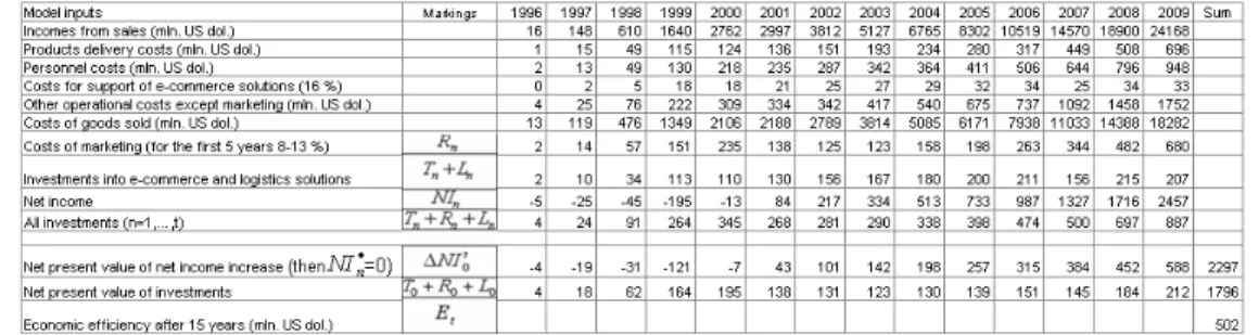 Table 3. Evaluation of investments in e-commerce: Amazon.com case   (The Wall Street Journal, 2009) 