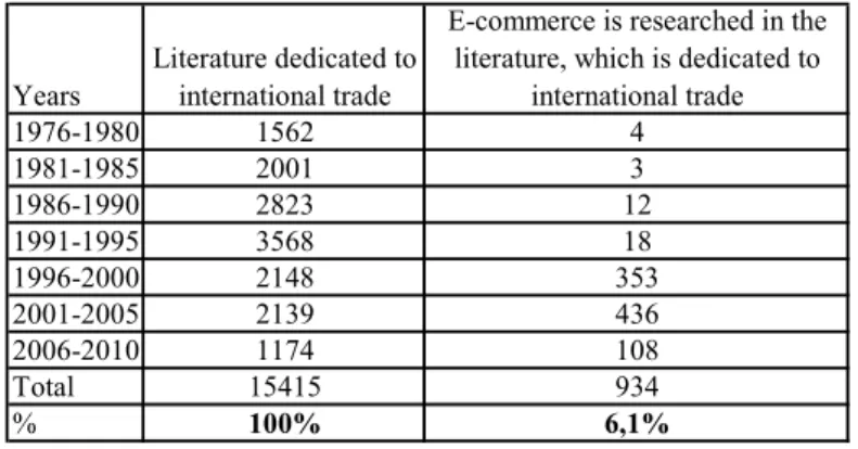 Table 1. Scientific literature on the topic of e-commerce in international trade 