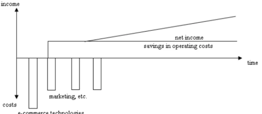 Fig. 1. The model of cash flows generated by investments into e-commerce technologies  (Bergendahl, 2005) 