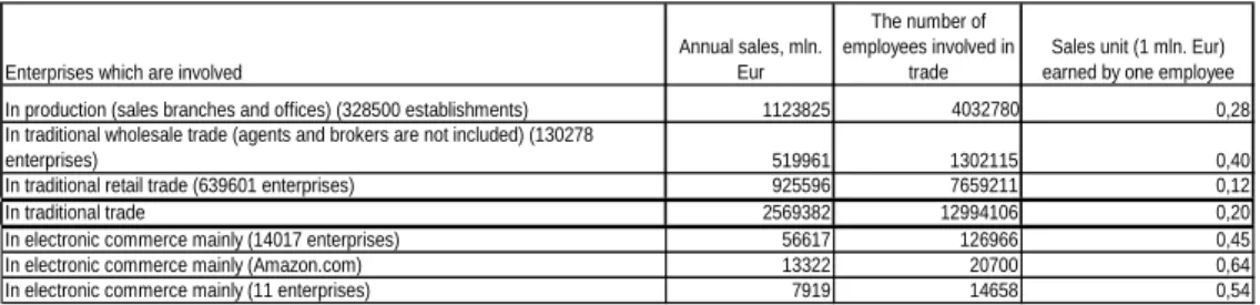Table 2. The comparison of the need of employees in enterprises, which are involved in trade 