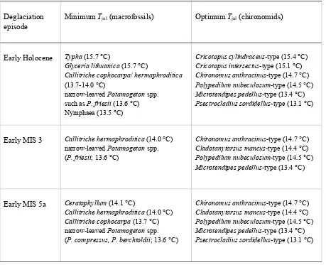 Table 1. AMS radiocarbon ages for the MIS 5a lake (gyttja) deposit at Sokli.