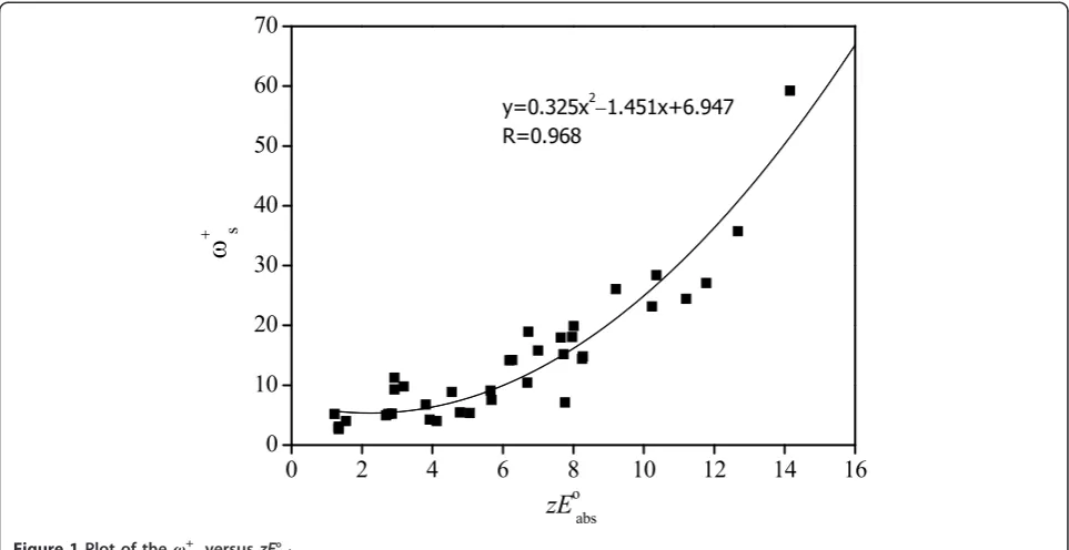 Figure 1 Plot of the ω+s versus zE°abs.