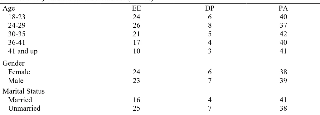 Table 3 Cramer’s V Correlation (N = 57) 