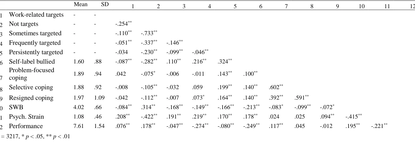 Table 1: Intra-class correlations, means and standard deviations for all variables 