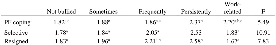 Table 2: Results of MANOVA: Comparison of mean scores on outcome variables between latent profiles