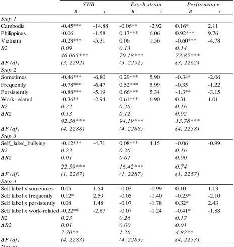 Table 4: Ordinary Least Squares Regression results for interaction between self-label and latent classes on outcomes  