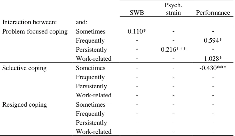 Table 5: Significant interactions from Ordinary Least Squares regression results for interaction between latent classes and coping strategies on all outcomes 