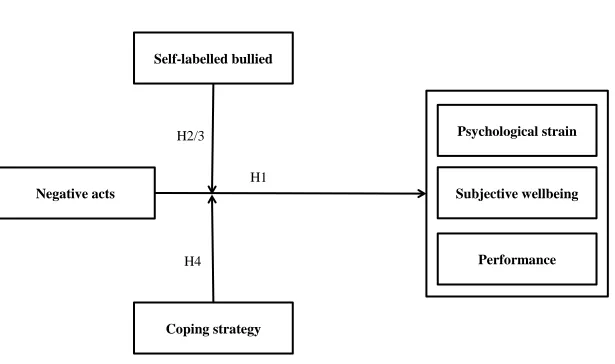 Figure 1: Theoretical model and hypotheses 