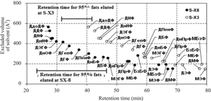 Figure 1. Retention time (min) for di-ethers and mono-ethers of o-phthalic acid on S-X8 and S-X3 