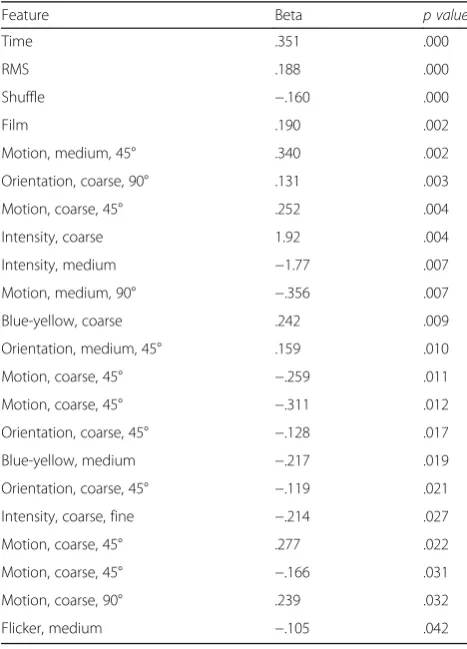 Table 1 SPSS regression table giving Beta coefficients and pvalues
