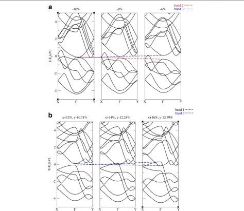 Fig. 2 a Band structures withguide for viewing the energy shifts of each band. As band 2 and band 3 are coupled at −6, −8, and − 10 % in-plane isotropic strain