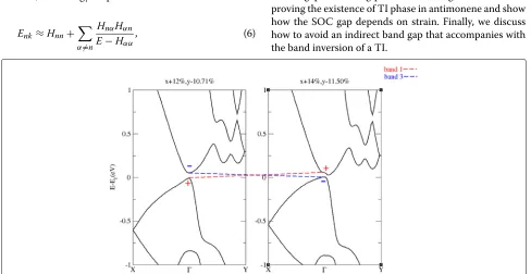 Fig. 3 Band structures before (with band 1, 3) indicate the parities of the wavefunctions ofleft) and after (right) the band inversion