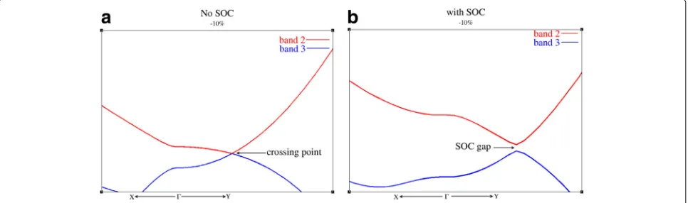 Fig. 5 The band structure of strained antimonene. a Without SOC. b With SOC. The in-plane isotropic strain causes a band inversion between band2 and band 3