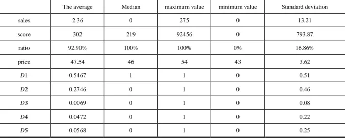 Table 2.  Descriptive statistics of U disk (N=762) 