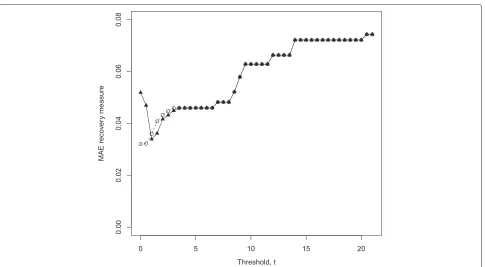 Fig. 7 Recursive (solid triangles) and non-recursive (open circles) Hampel filter MAE performance vs