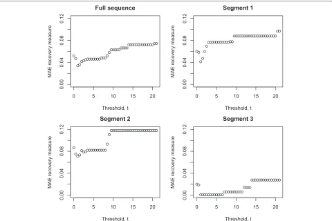 Fig. 8 Recursive Hampel filter MAE performance vs. t for complete noise removal: full sequence (upper left), Segment 1 (upper right), Segment 2(lower left), and Segment 3 (lower right)