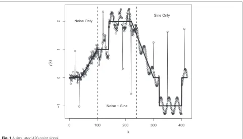 Fig. 1 A simulated 420-point signal