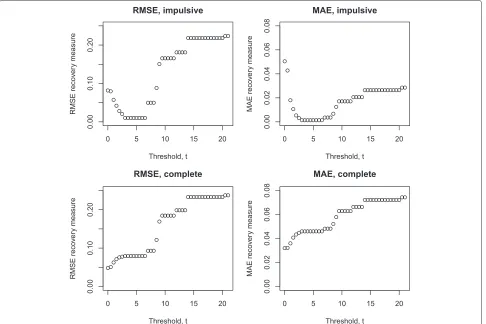 Fig. 2 Hampel filter performance vs. t by four different criteria: RMSE or MAE, impulsive noise removal or complete noise removal