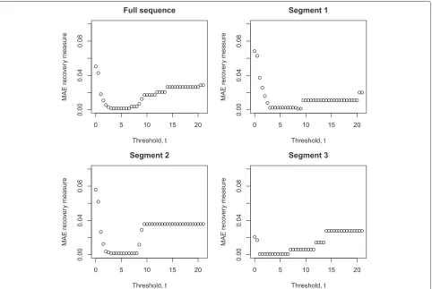 Fig. 3 Hampel filter MAE performance vs.Segment 3 ( t for impulsive noise removal: full sequence (upper left), Segment 1 (upper right), Segment 2 (lower left), andlower right)